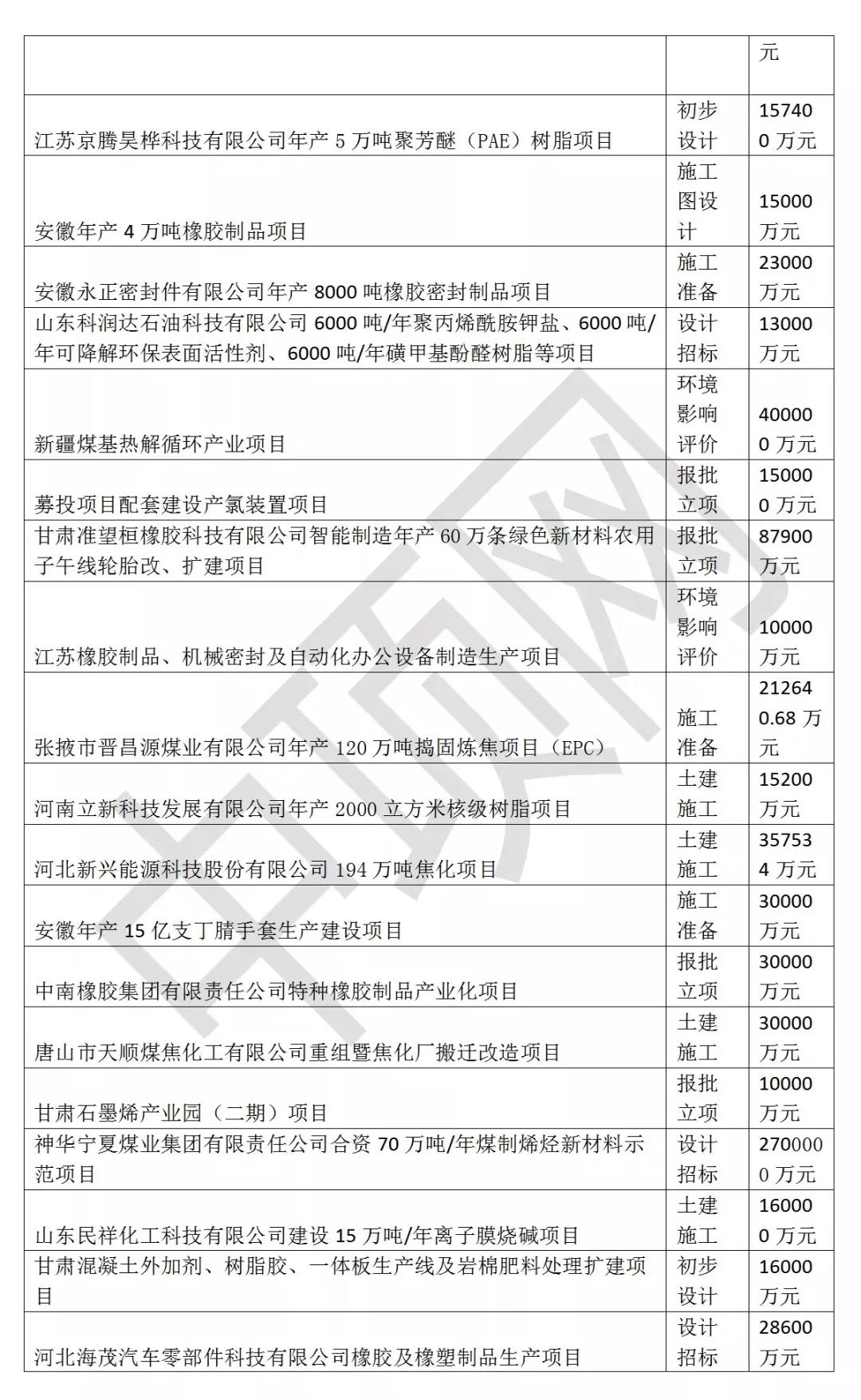 @閥門(mén)伙伴，2021年3月最新全國(guó)化工項(xiàng)目匯總